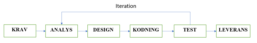 systemutvecklingsprocessen