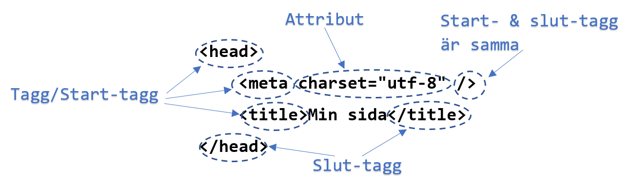 Tagg, attribut och element